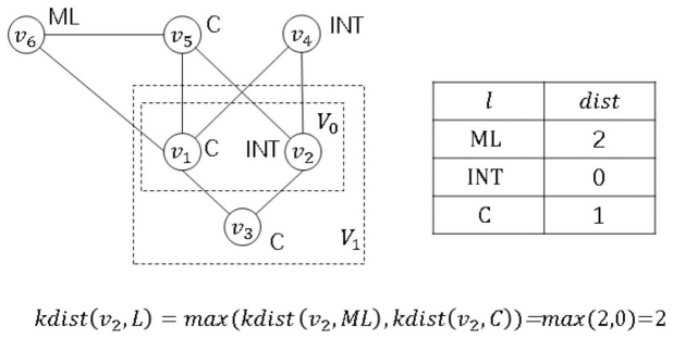 对关键字集合L=(ML ,C)和顶点v2在图G上计算关键字距离的结果示意图.png