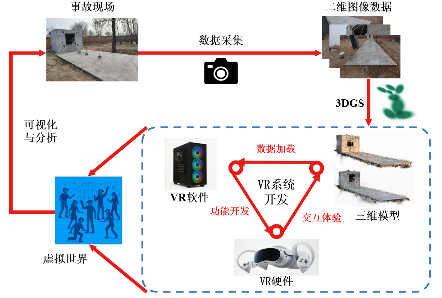 爆炸事故后果损伤检测与VR沉浸式可视化系统框架.png 爆炸事故后果损伤检测与VR沉浸式可视化系统框架.png