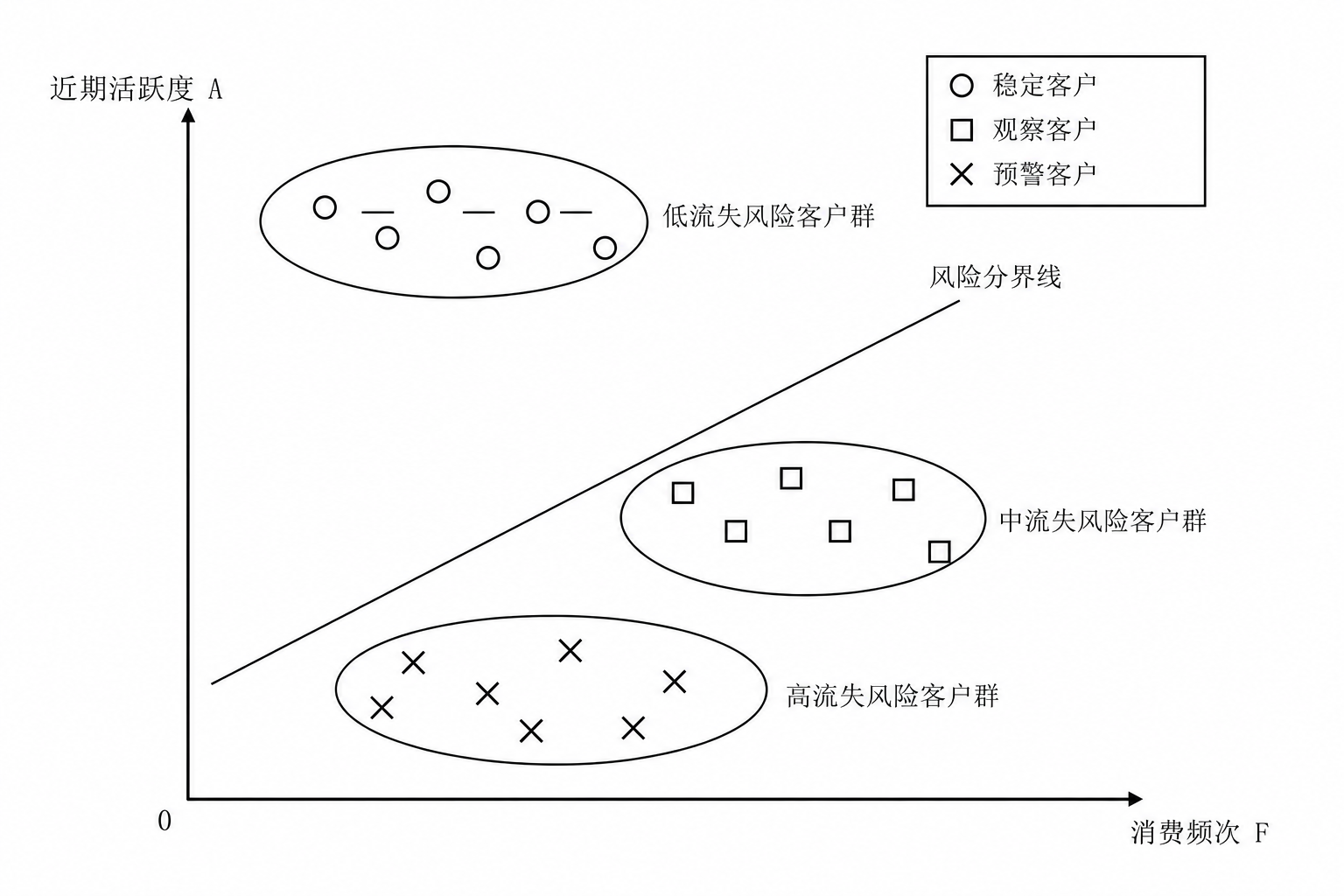 客户数据聚类与流失风险分层原理图.png