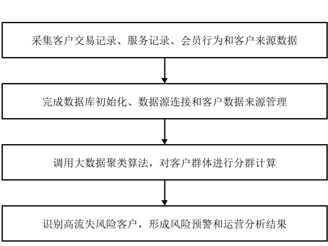 客户流失风险大数据聚类分析软件流程示意图.png